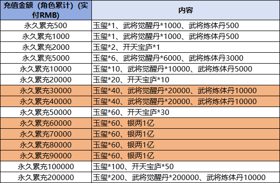 43u《三国奇兵》线下累充返利活动